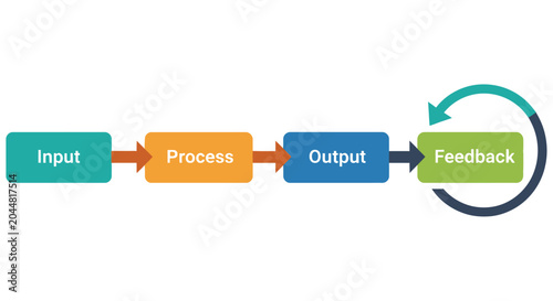 Foto Visual representation of a cyclical process input process output and feedback