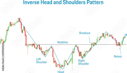Inverse head-and-shoulders pattern trading chart