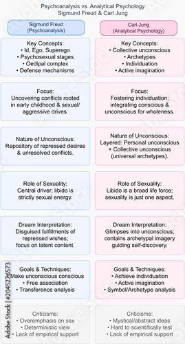 Psychoanalysis vs. Analytical Psychology — Sigmund Freud & Carl Jung: Structured Comparison Chart of Key Concepts, Unconscious Mind, Dream Interpretation, Goals, Techniques, and Criticisms