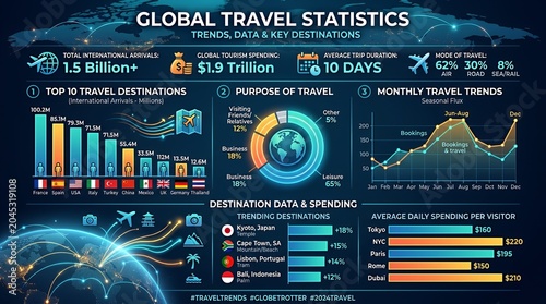 Global travel statistics infographic with data charts and trends.