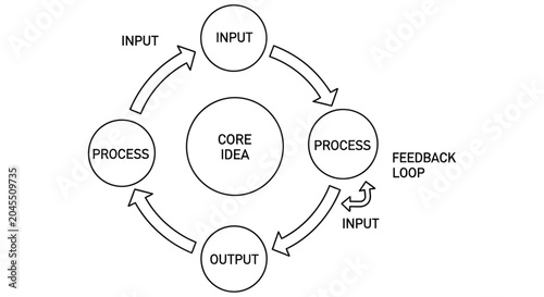 Photos Circular diagram illustrating a core idea with input process output and feedback