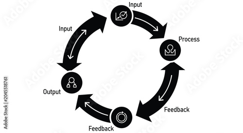 Tableau sur toile A cyclical process diagram illustrating input process output and feedback