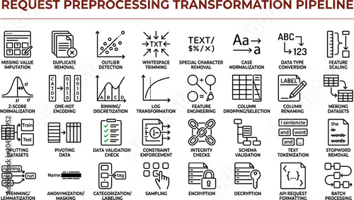 Flat request preprocessing transformation pipeline icon set with data cleaning, feature engineering, normalization, tokenization, validation, and vector graphics