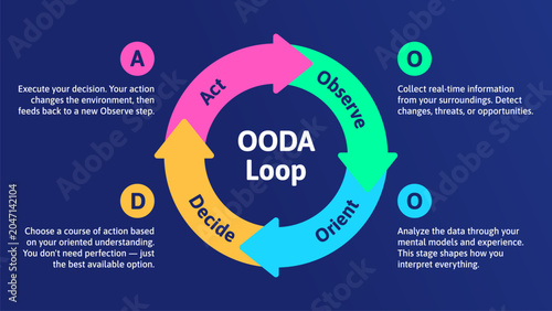 Schilderij op canvas OODA Loop Circular Infographic with Observe Orient Decide Act Strategic Planning Cycle in Dark theme