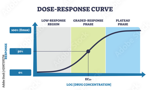 Φωτογραφία Dose response curve brief shows a sigmoid line, labeled axes, and EC50 marker to illustrate potency, efficacy, and plateau phases in pharmacology