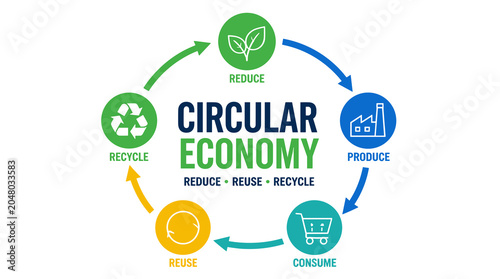Circular Economy Diagram Representing Reuse and Recycling.