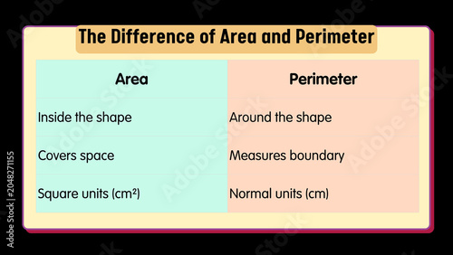 A Clear Explanation of the Fundamental Differences and Concepts Between Area and Perimeter in Basic Geometry and Measurement