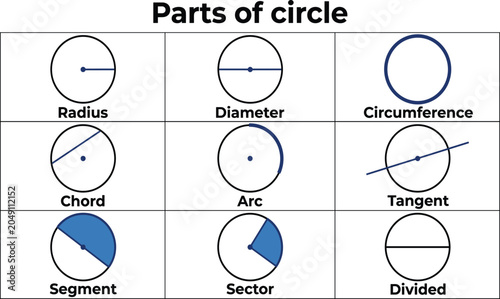 Konstfotografi Mathematical geometry infographic chart for parts of a circle featuring diagrams