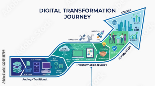 Digital Transformation Journey: An infographic illustrates the pathway from analog to digital, depicting stages of technological evolution towards future-ready success.
