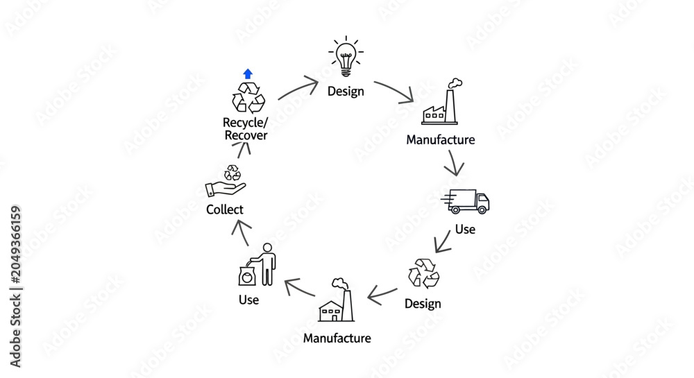 Obraz premium Circular economy, sustainable design, eco friendly, recycling process, manufacturing cycle isolated on White Background USA, Editable EPS