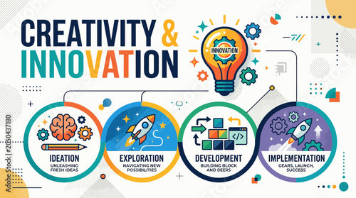 A colorful infographic showing the process of creative innovation and development