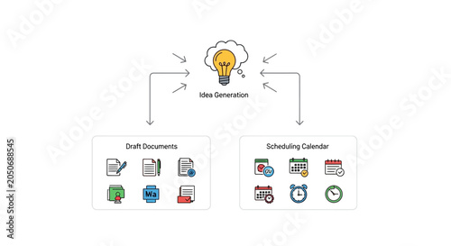 A conceptual diagram showing the workflow from creative ideas to organized tasks