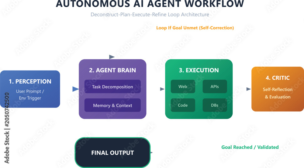 Obraz premium Autonomous AI Agent Workflow Diagram Showing Deconstruct Plan Execute Refine Loop Process
