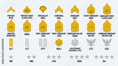 Φωτογραφία Military rank insignia symbols chart.
