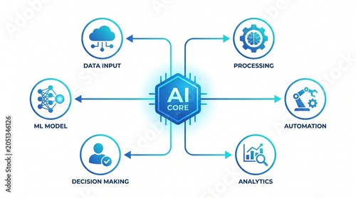 AI Core Technology Flowchart Diagram.