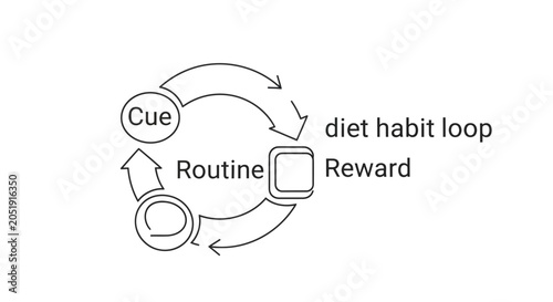 Quadro su tela Diagram illustrating the diet habit loop with cue routine and reward