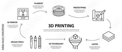 Illustration of the 3D printing process showing stages like design tools filament prototyping 3D printer 3D technology and layers, vector illustration