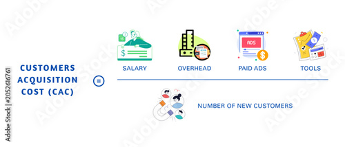Customer acquisition cost CAC equation infographic showing sales marketing expenses salary overhead paid ads tools divided by new clients, business finance calculation flat graphic layout