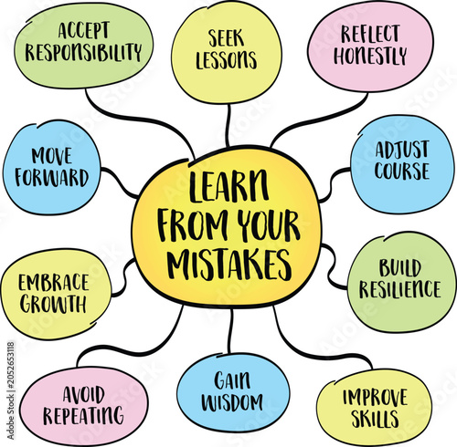 Learn from your mistakes. Mind map infographics.