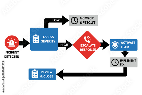 Incident Flowchart Directing Response for IT Operations