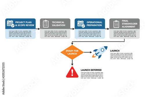 Go No Go Flowchart Evaluating Readiness for Project Launch