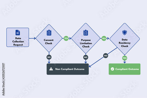 Data Privacy Flowchart Managing GDPR Compliance Decision Paths