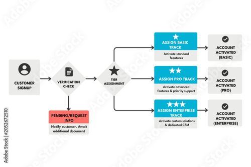 Customer Onboarding Flowchart Mapping Verification to Activation Path