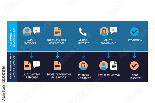 Customer Journey Flowchart Mapping Service Paths Across Touchpoints
