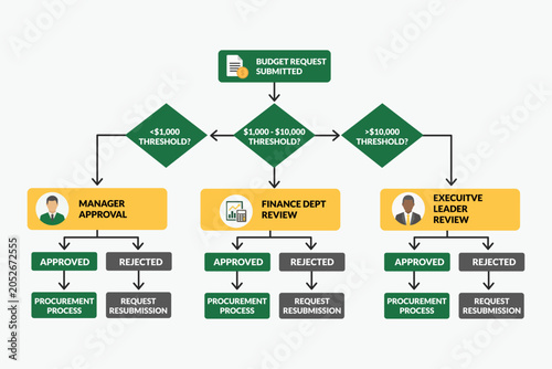 Budget Approval Flowchart Routing Requests Across Finance Levels