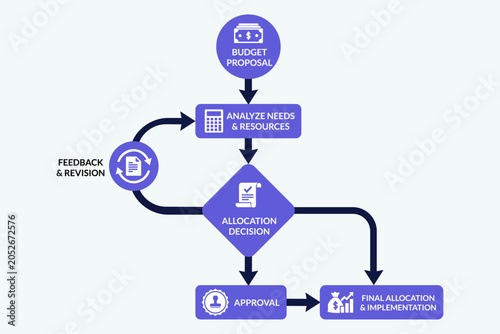Budget Allocation Flowchart Managing Approval and Revision Cycles