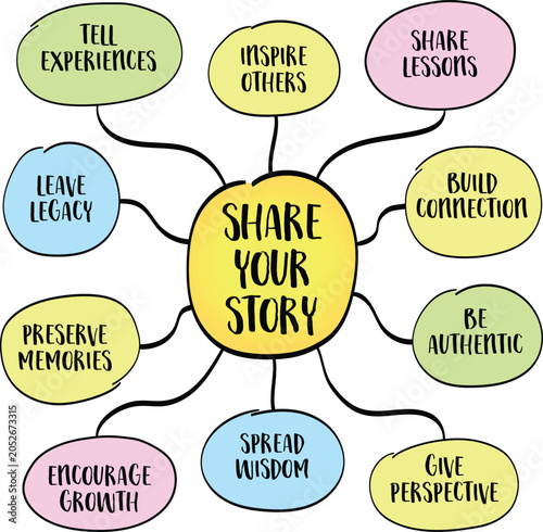 Share your story. The world is full of information but often short on genuine human experience. Mind map infographics.