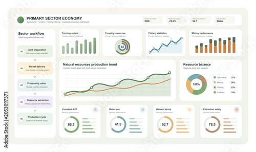 Bild auf Leinwand Primary sector economy dashboard UI for agriculture, forestry, fishing, mining and livestock production with workflow, resource balance, KPI cards, output charts, trend graph, water use