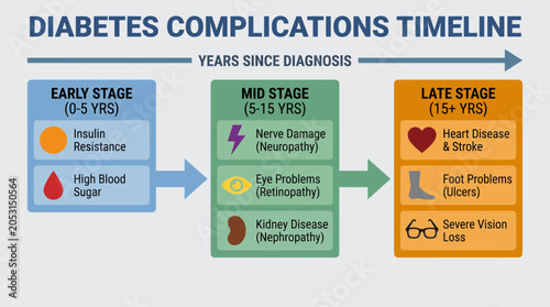 Quadro su tela Diabetes Complications Timeline Disease Progression Flowchart