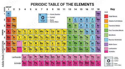 Bild auf Leinwand Periodic Table of Elements, Chemistry Chart, Scientific Education