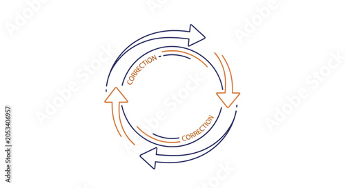 Circular diagram of continuous improvement and correction