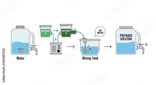 Foto Hydroponic Nutrient Mixing Process: Water, Nutrients, Mixing Tank, pH Meter, Sol