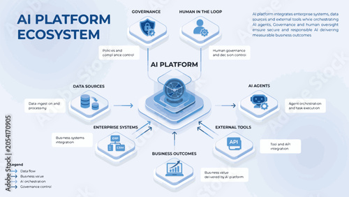 Cuadro en lienzo AI Platform Ecosystem Diagram with Data Sources Enterprise Systems External Tool