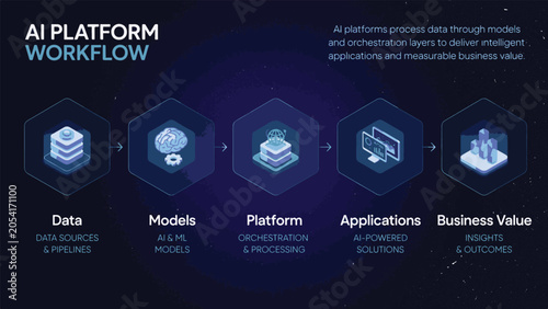 Bilde på lerret AI Platform Workflow Diagram with Data to Business Value Stages AI platform mode