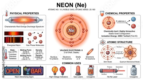 Neon (Ne) noble gas infographic illustrating Bohr atomic structure, physical glow discharge properties, emission spectrum, chemical inertness and common uses in neon advertising signs, lamps, lasers a