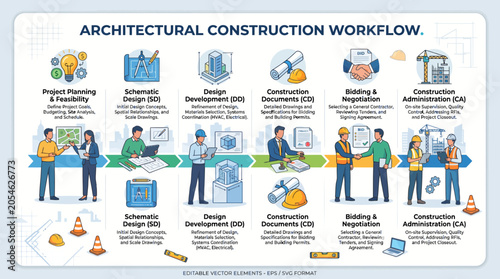 Detailed Architectural Construction Workflow Process Illustration showing Project Planning, Design, Bidding and Construction Administration