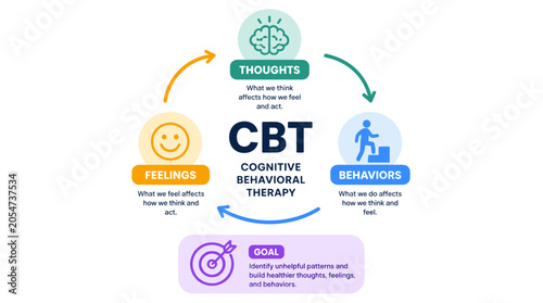 Cognitive Behavioral Therapy Diagram Depicting CBT Framework.