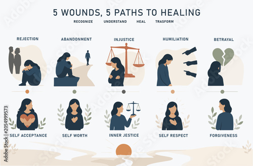 five emotional wounds and the healing journey: rejection, abandonment, injustice, humiliation, and betrayal. Psychology, self-growth, resilience, and emotional recovery concept. Flat illustration.