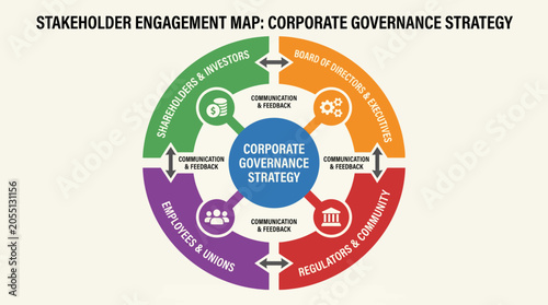Foto Stakeholder Engagement Map for Corporate Governance Strategy