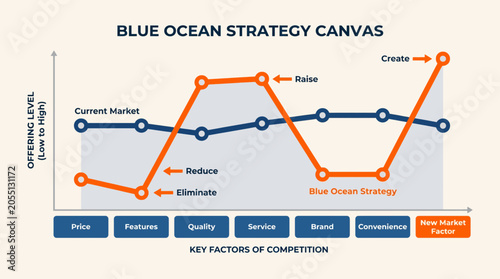 Foto Blue Ocean Strategy Canvas for Market Differentiation