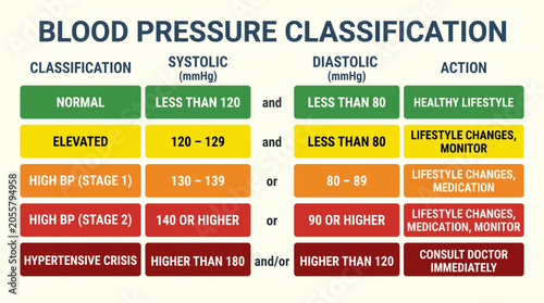 Bild auf Leinwand Blood Pressure Classification Systolic Diastolic Range Chart
