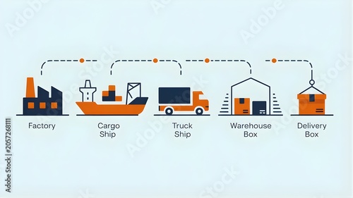 Supply chain logistics process infographic showing factory cargo ship truck warehouse and delivery box.
