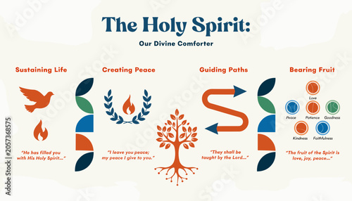 Obraz na płótnie Infographic illustrating the roles and attributes of the Holy Spirit as a divine comforter, sustaining life, creating peace, guiding paths, and bearing spiritual fruit