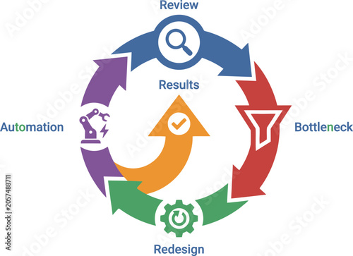 Cycle diagram visualizes the iterative process of review, bottleneck analysis, redesign, and automation.