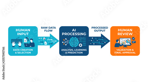 Konstfotografi AI processing, data analysis, workflow automation, human review, business intell