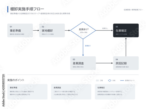 Photos Inventory stocktaking procedure flow chart vector editable flat diagram five ste